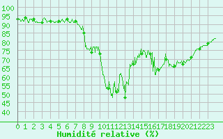 Courbe de l'humidit relative pour Formigures (66)