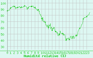 Courbe de l'humidit relative pour Saint-Etienne (42)