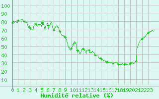 Courbe de l'humidit relative pour La Bastide-des-Jourdans (84)