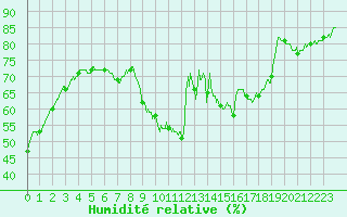 Courbe de l'humidit relative pour Saint-Dizier (52)