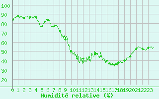Courbe de l'humidit relative pour Col de Rossatire (38)