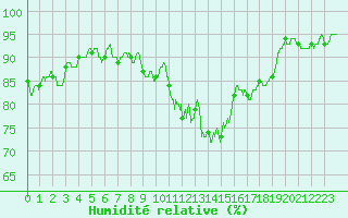 Courbe de l'humidit relative pour Pau (64)