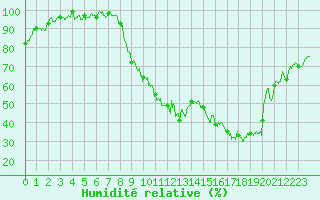 Courbe de l'humidit relative pour Luxeuil (70)
