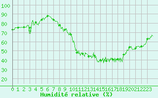 Courbe de l'humidit relative pour Berg (67)