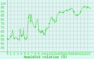 Courbe de l'humidit relative pour Cap Bar (66)