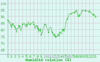 Courbe de l'humidit relative pour Perpignan (66)
