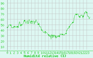 Courbe de l'humidit relative pour Tarbes (65)