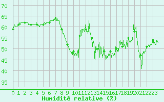 Courbe de l'humidit relative pour Nice (06)