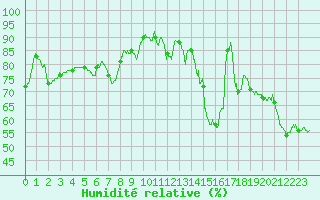 Courbe de l'humidit relative pour Mouthoumet (11)