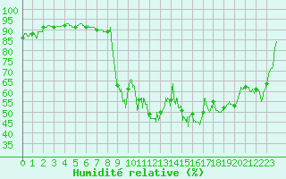 Courbe de l'humidit relative pour Embrun (05)
