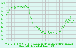 Courbe de l'humidit relative pour Nevers (58)