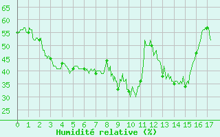 Courbe de l'humidit relative pour Pgomas (06)