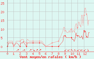 Courbe de la force du vent pour Vendays-Montalivet (33)