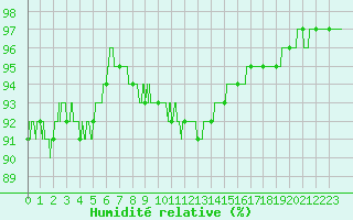 Courbe de l'humidit relative pour Ste (34)