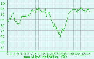 Courbe de l'humidit relative pour Poitiers (86)