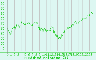 Courbe de l'humidit relative pour Cap Pertusato (2A)