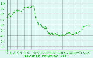 Courbe de l'humidit relative pour Bergerac (24)