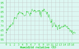 Courbe de l'humidit relative pour Usinens (74)