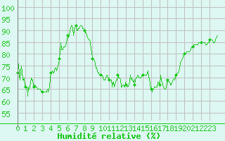 Courbe de l'humidit relative pour Porquerolles (83)