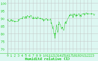 Courbe de l'humidit relative pour Hyres (83)