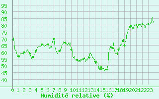 Courbe de l'humidit relative pour Saint-Maximin-la-Sainte-Baume (83)