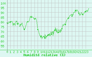Courbe de l'humidit relative pour Bastia (2B)