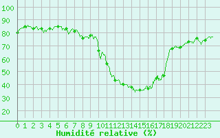 Courbe de l'humidit relative pour Clermont-Ferrand (63)