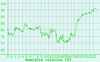 Courbe de l'humidit relative pour Cassis (13)