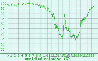 Courbe de l'humidit relative pour Champagnole (39)