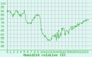 Courbe de l'humidit relative pour Ristolas - La Monta (05)