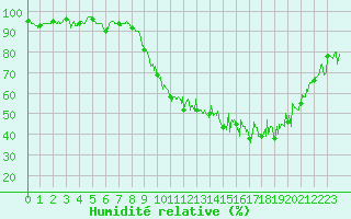 Courbe de l'humidit relative pour Pontoise - Cormeilles (95)