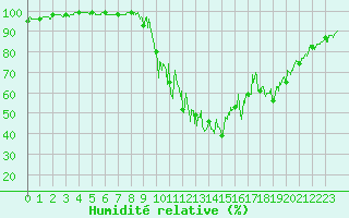 Courbe de l'humidit relative pour Chamonix-Mont-Blanc (74)