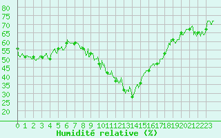 Courbe de l'humidit relative pour Embrun (05)