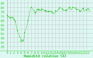 Courbe de l'humidit relative pour Lanvoc (29)