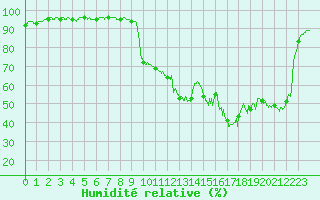 Courbe de l'humidit relative pour Chambry / Aix-Les-Bains (73)