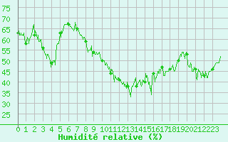 Courbe de l'humidit relative pour Porquerolles (83)