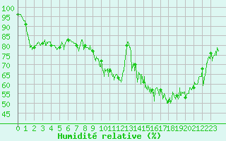 Courbe de l'humidit relative pour Ble / Mulhouse (68)