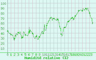 Courbe de l'humidit relative pour Ile Rousse (2B)