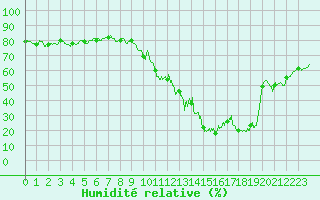 Courbe de l'humidit relative pour Le Puy - Loudes (43)
