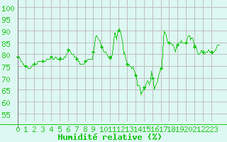 Courbe de l'humidit relative pour Saint-Brieuc (22)