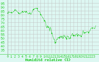 Courbe de l'humidit relative pour Le Havre - Octeville (76)