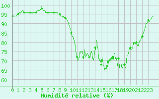Courbe de l'humidit relative pour Brest (29)