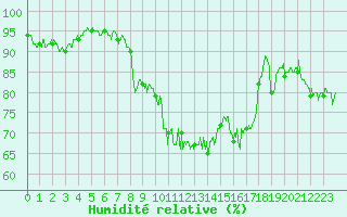 Courbe de l'humidit relative pour Saint-Paul-de-Fenouillet (66)
