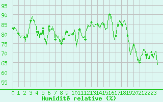 Courbe de l'humidit relative pour Pointe de Chassiron (17)