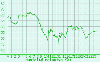 Courbe de l'humidit relative pour Caussols (06)