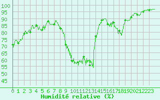 Courbe de l'humidit relative pour Aurillac (15)