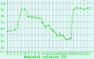 Courbe de l'humidit relative pour Paris - Montsouris (75)