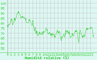 Courbe de l'humidit relative pour Hyres (83)