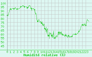 Courbe de l'humidit relative pour Lons-le-Saunier (39)