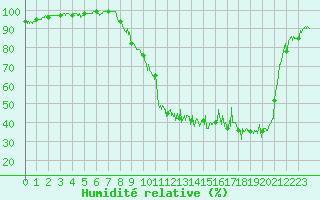 Courbe de l'humidit relative pour Nevers (58)